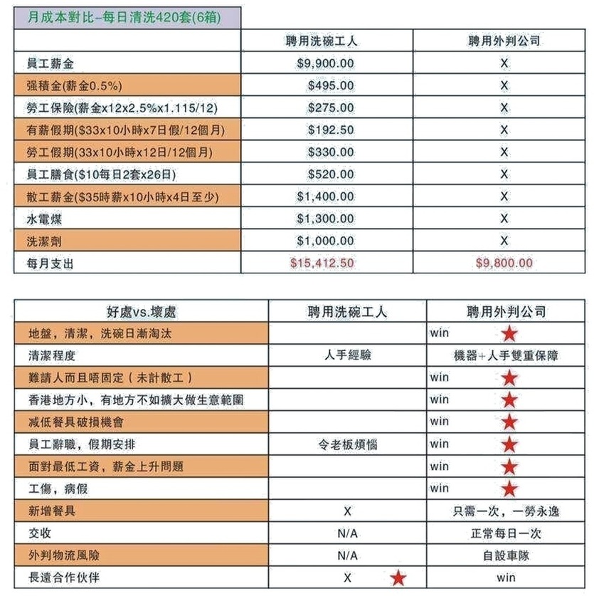 洗碗工場對比